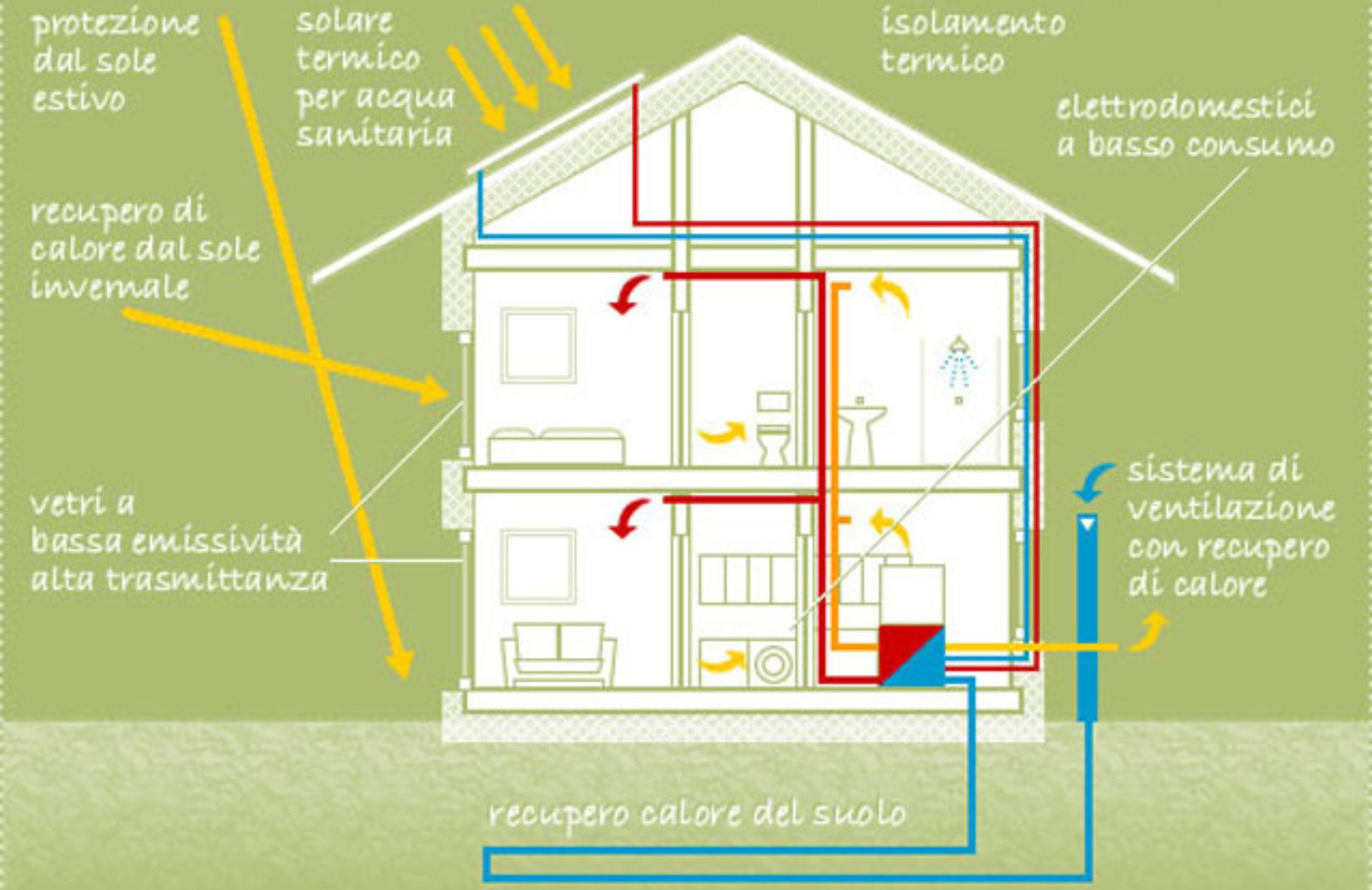 Cos’è la casa passiva e quanto si risparmia