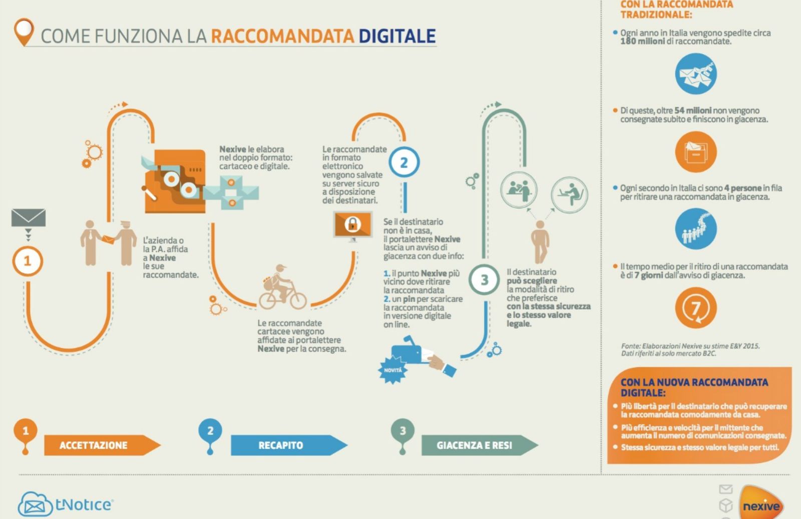 In arrivo la raccomandata con giacenza digitale