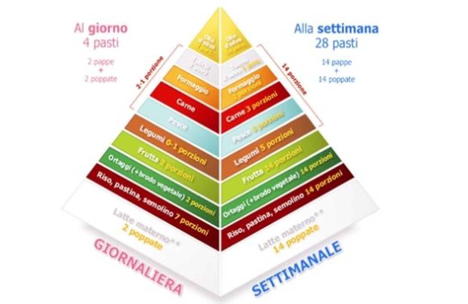 Come proseguire lo svezzamento dopo le prime pappe